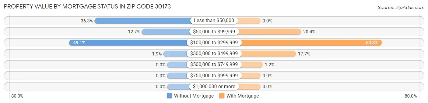 Property Value by Mortgage Status in Zip Code 30173