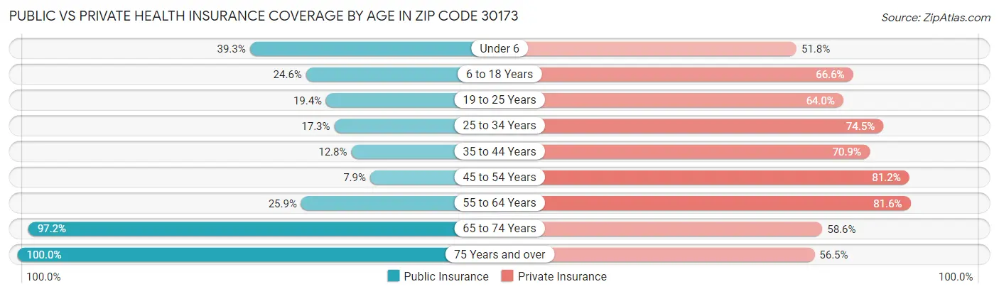 Public vs Private Health Insurance Coverage by Age in Zip Code 30173