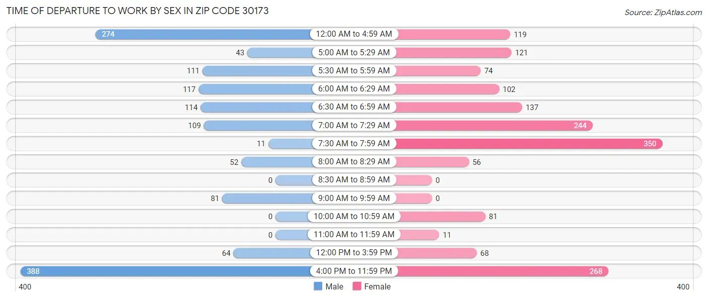 Time of Departure to Work by Sex in Zip Code 30173