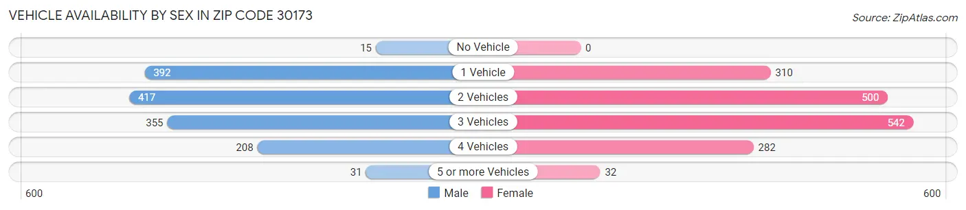 Vehicle Availability by Sex in Zip Code 30173