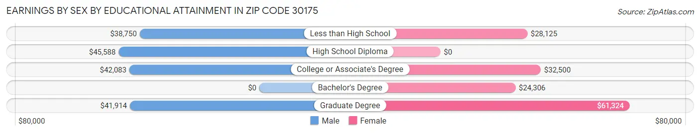 Earnings by Sex by Educational Attainment in Zip Code 30175