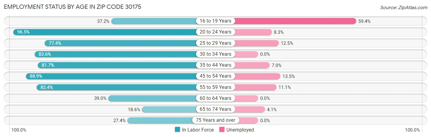 Employment Status by Age in Zip Code 30175