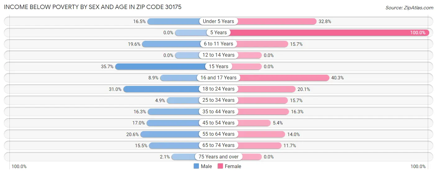 Income Below Poverty by Sex and Age in Zip Code 30175