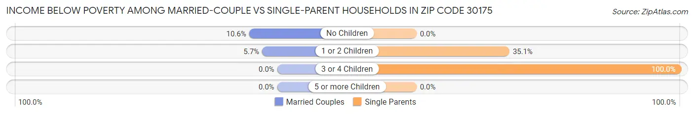 Income Below Poverty Among Married-Couple vs Single-Parent Households in Zip Code 30175