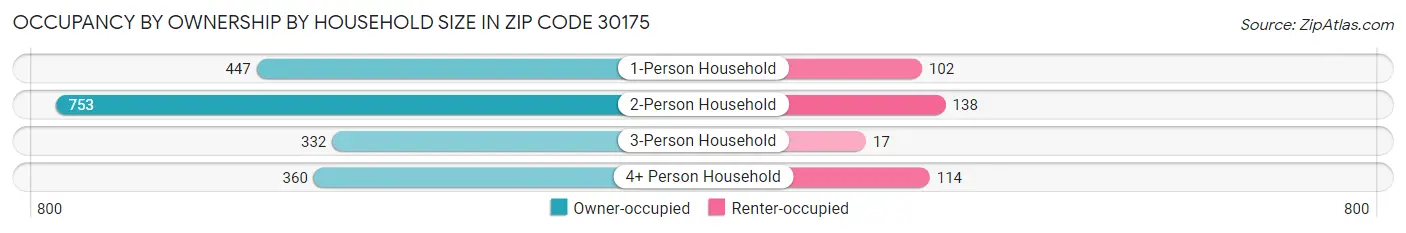 Occupancy by Ownership by Household Size in Zip Code 30175