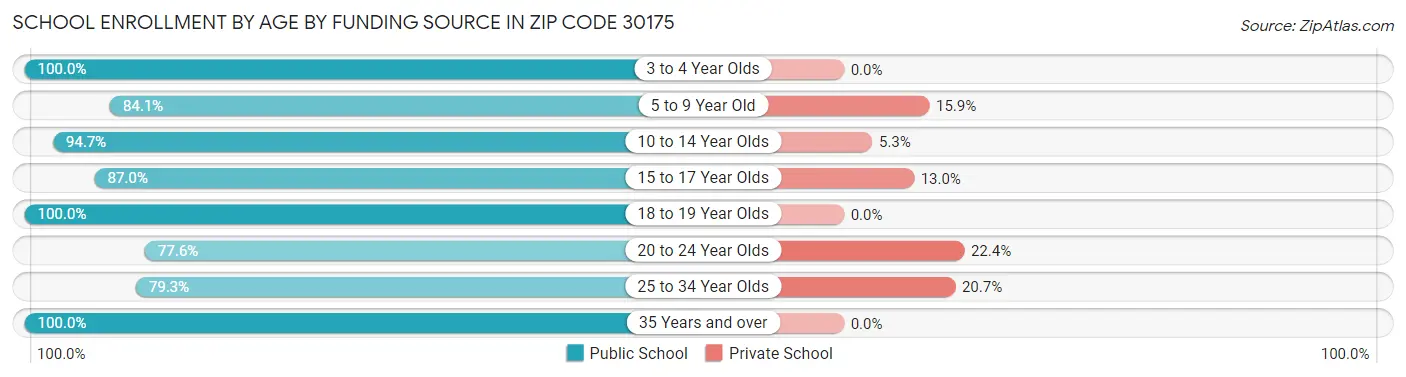 School Enrollment by Age by Funding Source in Zip Code 30175