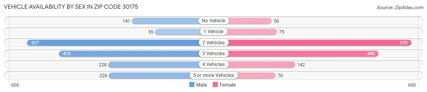Vehicle Availability by Sex in Zip Code 30175