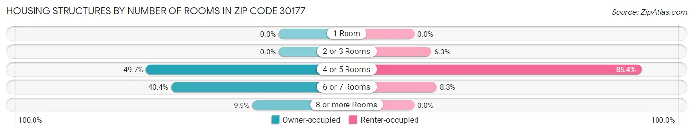 Housing Structures by Number of Rooms in Zip Code 30177