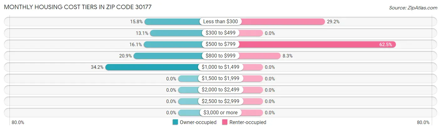 Monthly Housing Cost Tiers in Zip Code 30177