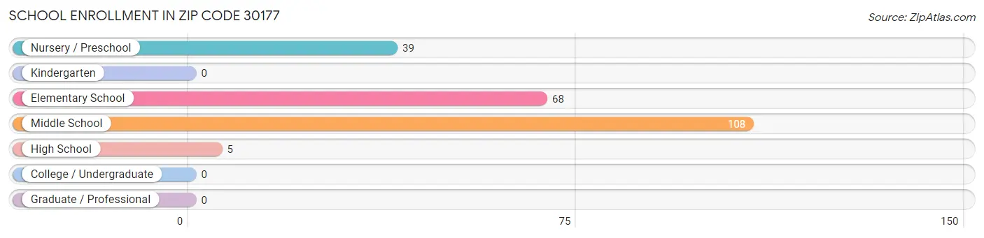 School Enrollment in Zip Code 30177