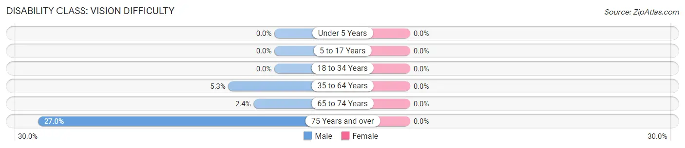 Disability in Zip Code 30177: <span>Vision Difficulty</span>