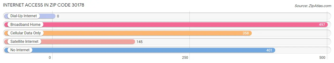 Internet Access in Zip Code 30178