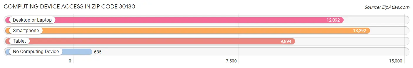 Computing Device Access in Zip Code 30180