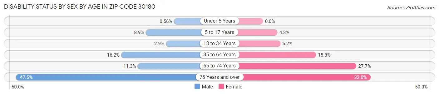 Disability Status by Sex by Age in Zip Code 30180