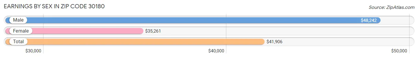 Earnings by Sex in Zip Code 30180