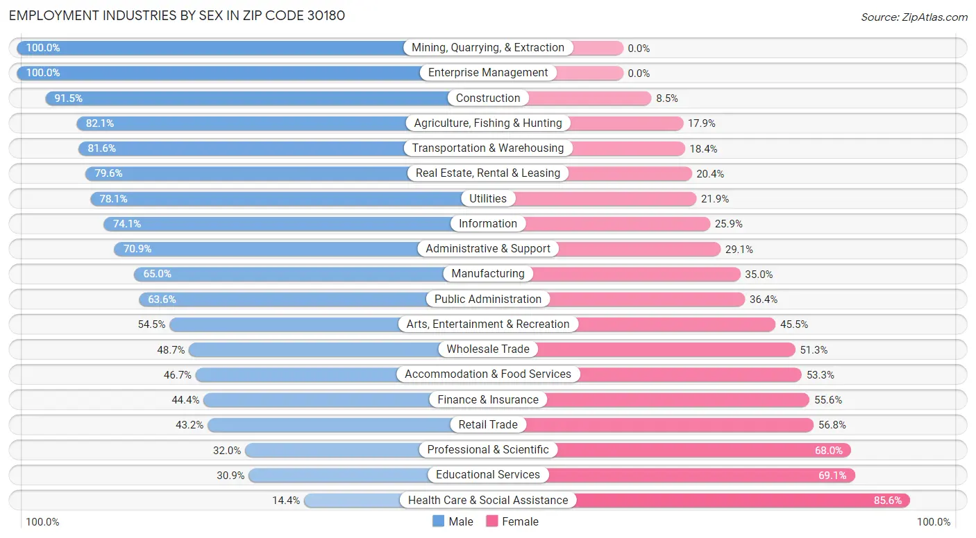 Employment Industries by Sex in Zip Code 30180