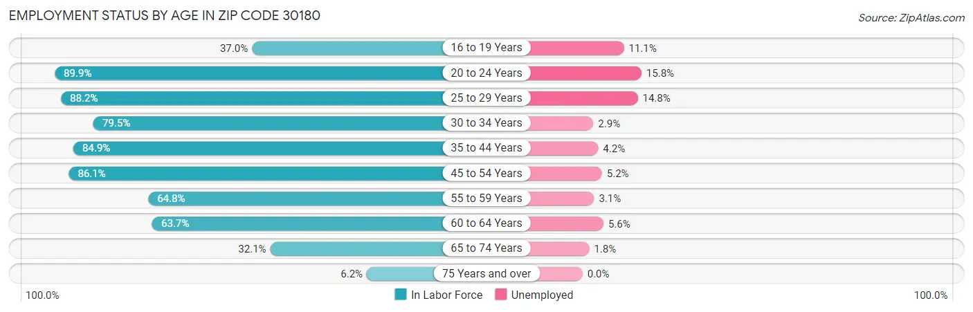 Employment Status by Age in Zip Code 30180