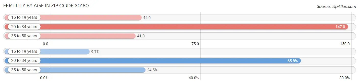 Female Fertility by Age in Zip Code 30180