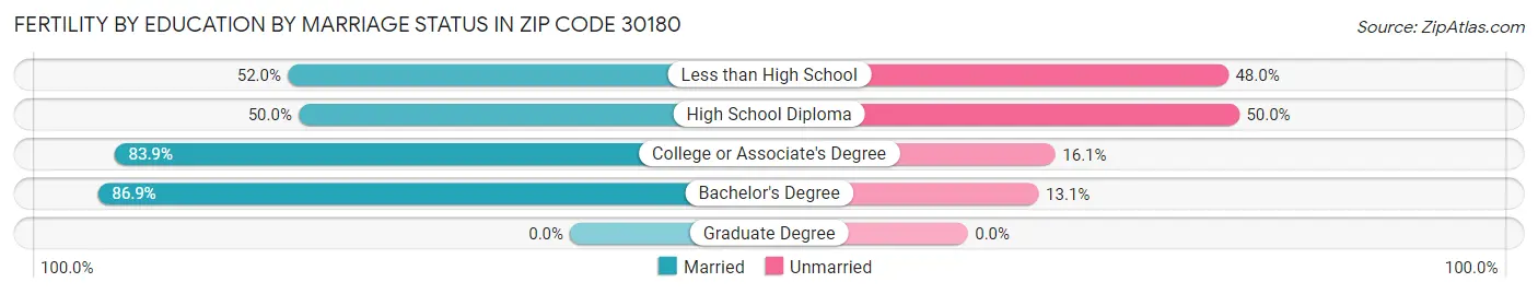 Female Fertility by Education by Marriage Status in Zip Code 30180