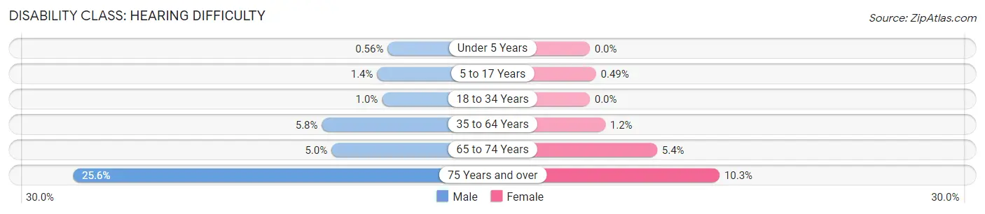 Disability in Zip Code 30180: <span>Hearing Difficulty</span>