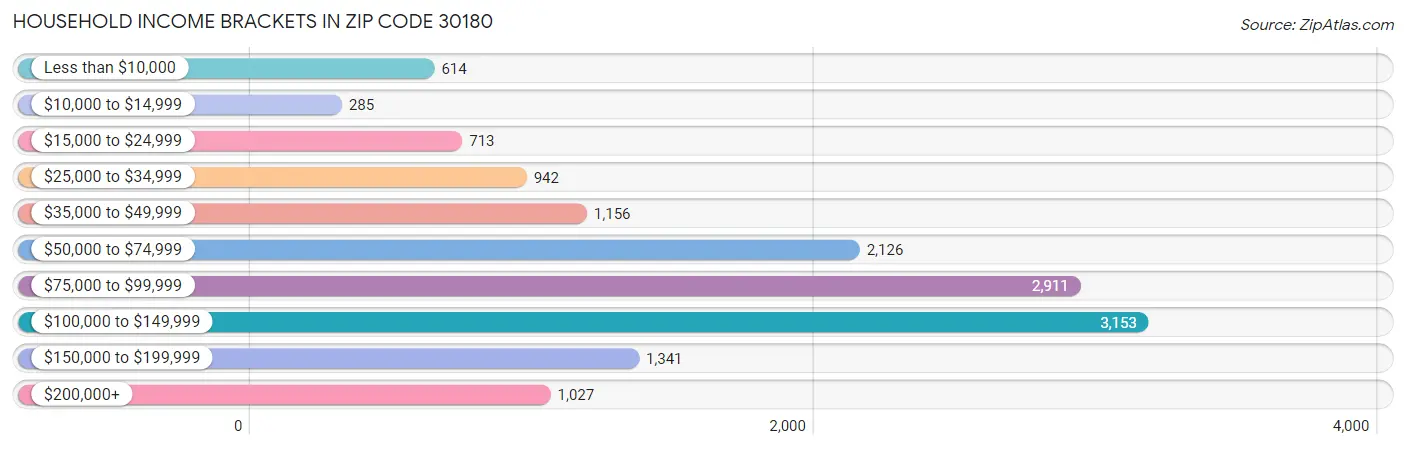 Household Income Brackets in Zip Code 30180