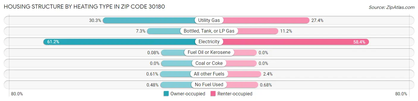 Housing Structure by Heating Type in Zip Code 30180