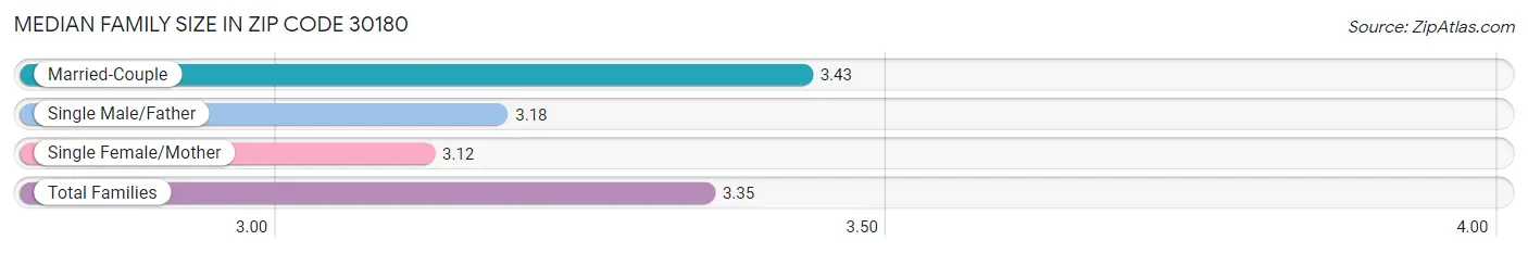 Median Family Size in Zip Code 30180