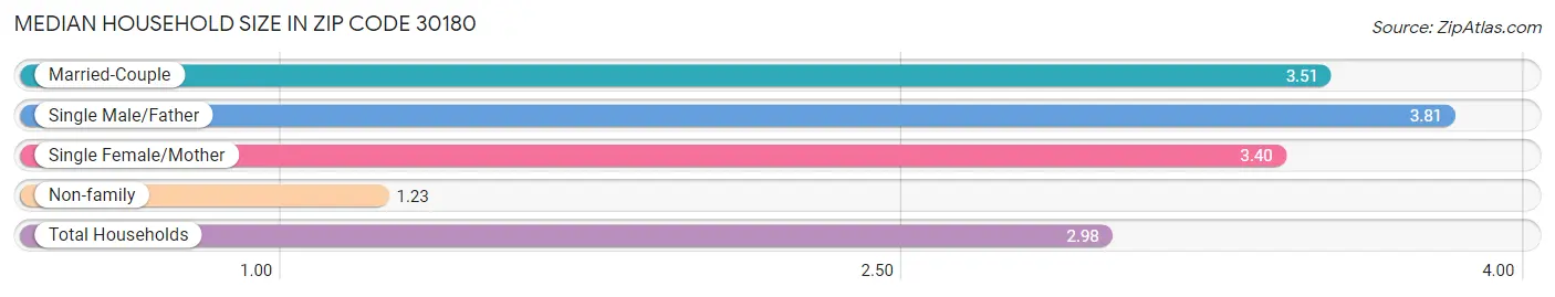 Median Household Size in Zip Code 30180