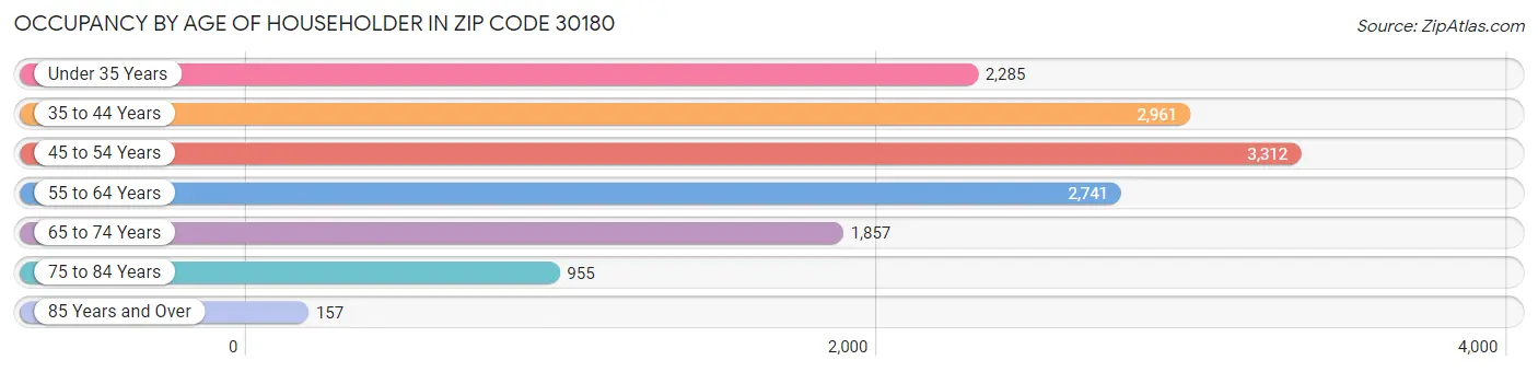 Occupancy by Age of Householder in Zip Code 30180