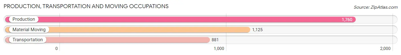 Production, Transportation and Moving Occupations in Zip Code 30180