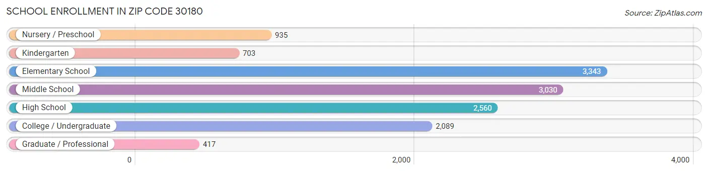 School Enrollment in Zip Code 30180