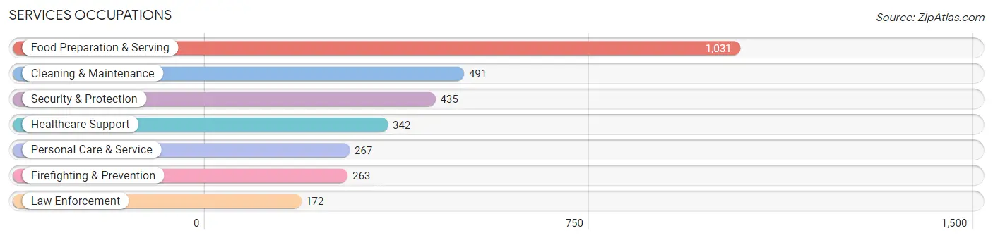 Services Occupations in Zip Code 30180