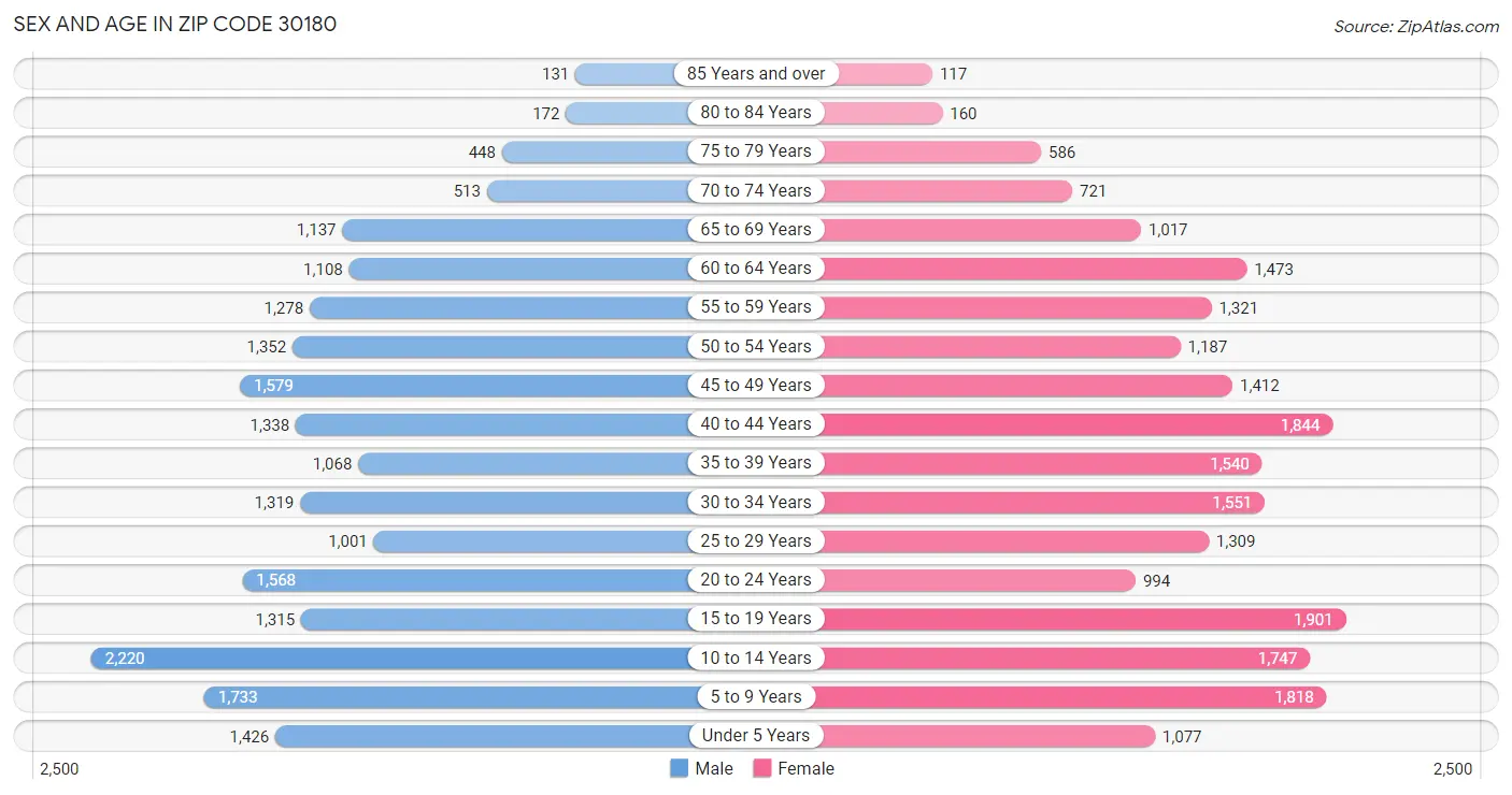 Sex and Age in Zip Code 30180