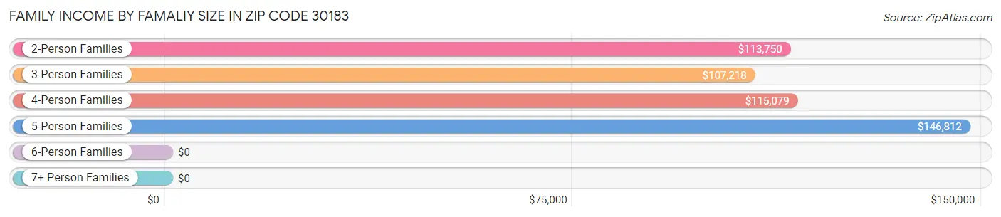 Family Income by Famaliy Size in Zip Code 30183