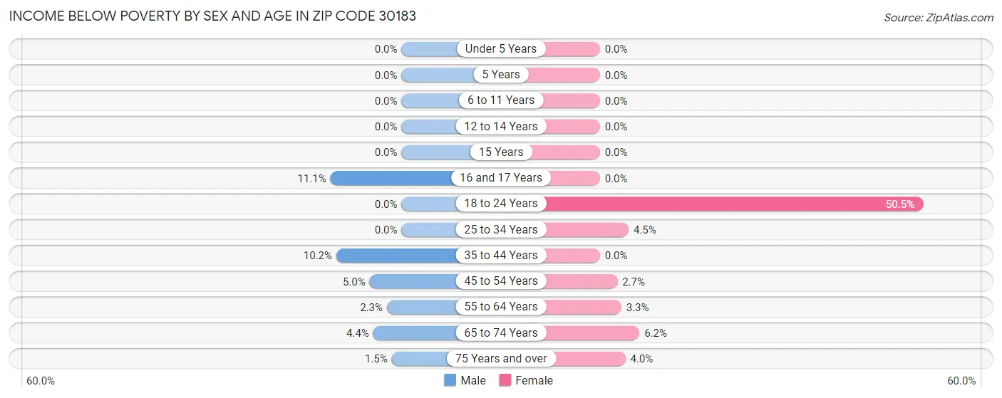 Income Below Poverty by Sex and Age in Zip Code 30183
