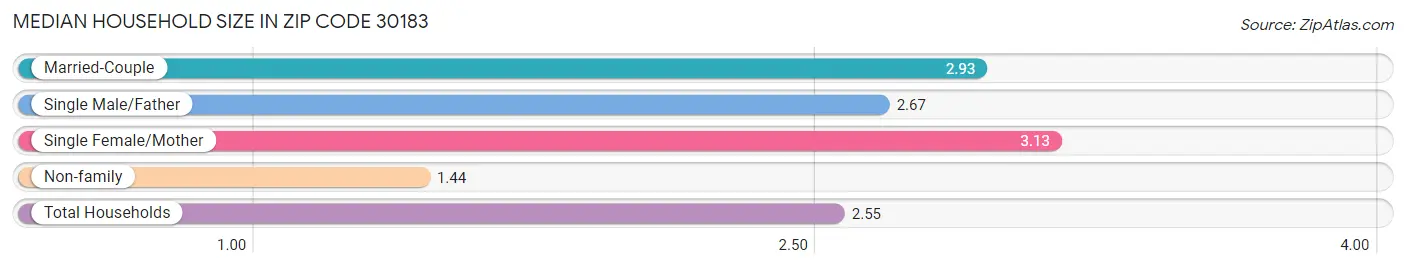 Median Household Size in Zip Code 30183