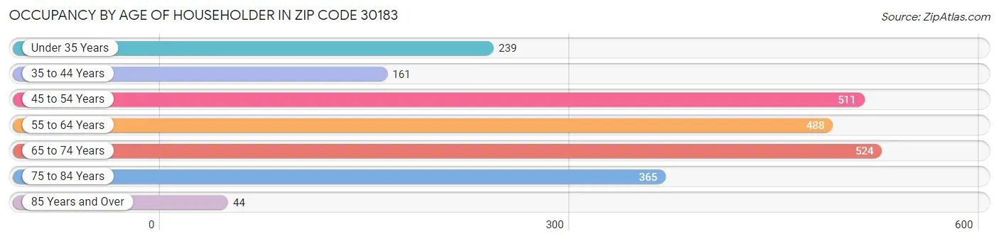 Occupancy by Age of Householder in Zip Code 30183