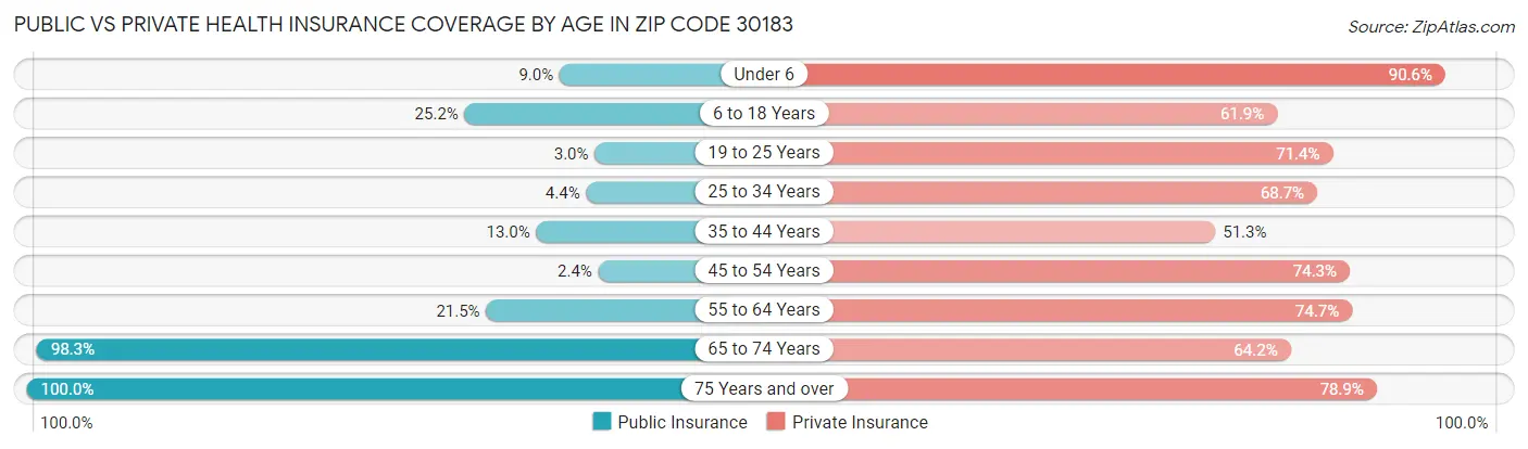 Public vs Private Health Insurance Coverage by Age in Zip Code 30183