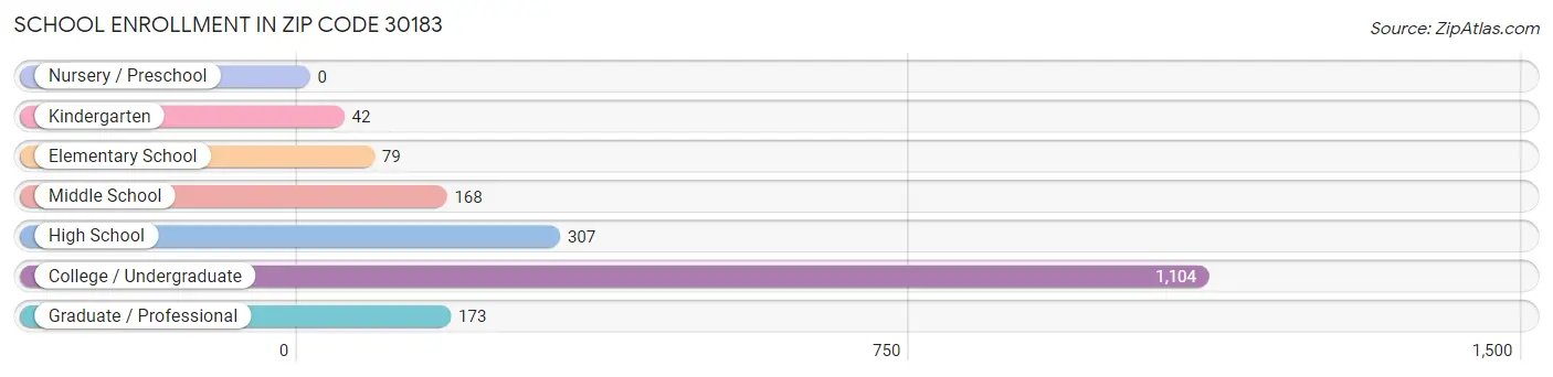 School Enrollment in Zip Code 30183