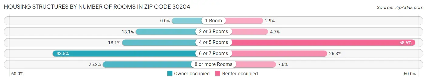Housing Structures by Number of Rooms in Zip Code 30204