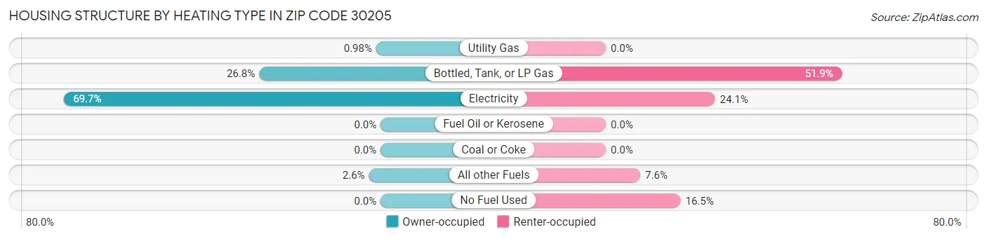 Housing Structure by Heating Type in Zip Code 30205