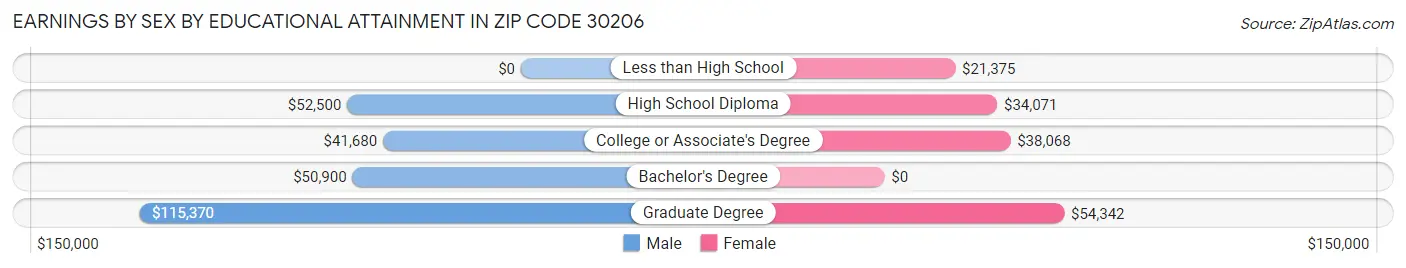 Earnings by Sex by Educational Attainment in Zip Code 30206