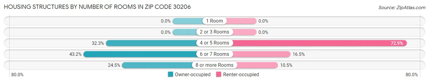 Housing Structures by Number of Rooms in Zip Code 30206