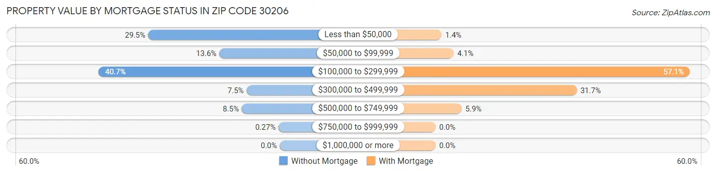 Property Value by Mortgage Status in Zip Code 30206