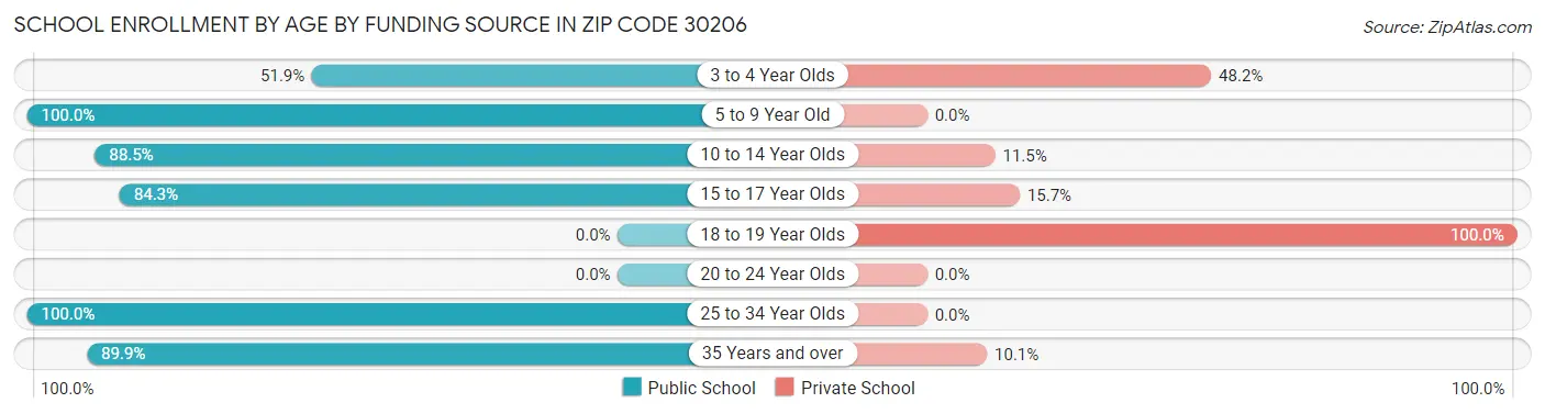 School Enrollment by Age by Funding Source in Zip Code 30206