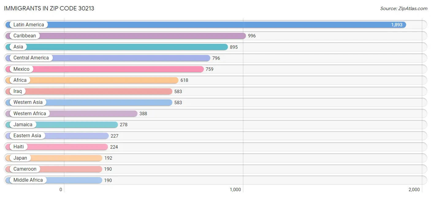 Immigrants in Zip Code 30213