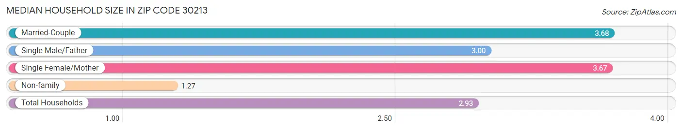 Median Household Size in Zip Code 30213