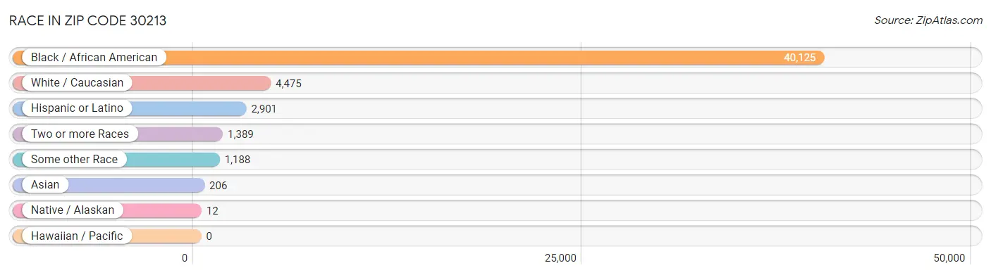 Race in Zip Code 30213