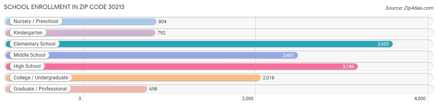 School Enrollment in Zip Code 30213