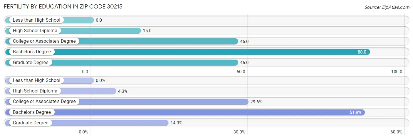 Female Fertility by Education Attainment in Zip Code 30215